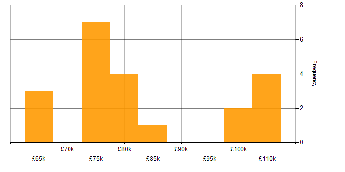 Salary histogram for Resilience Manager in London