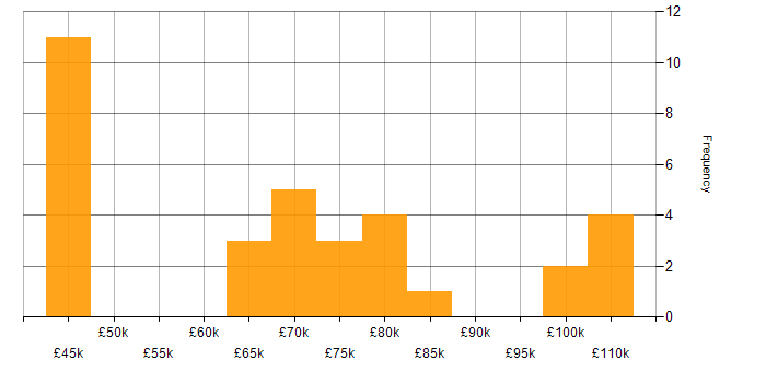 Salary histogram for Resilience Manager in the UK