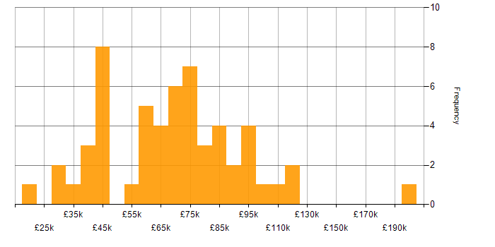 Salary histogram for Resource Allocation in London