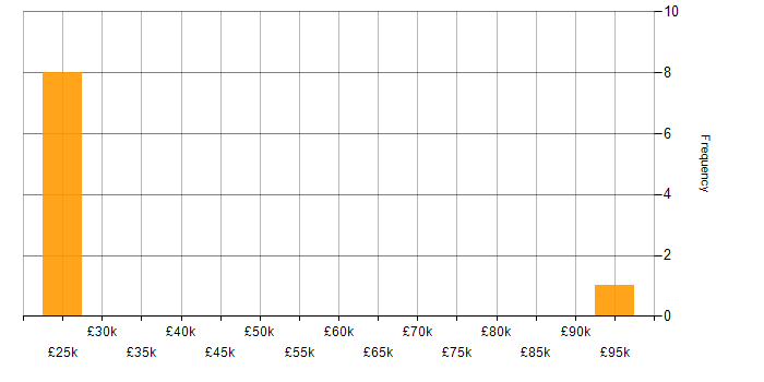 Salary histogram for Resource Allocation in South Yorkshire