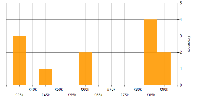 Salary histogram for Resource Allocation in the Thames Valley