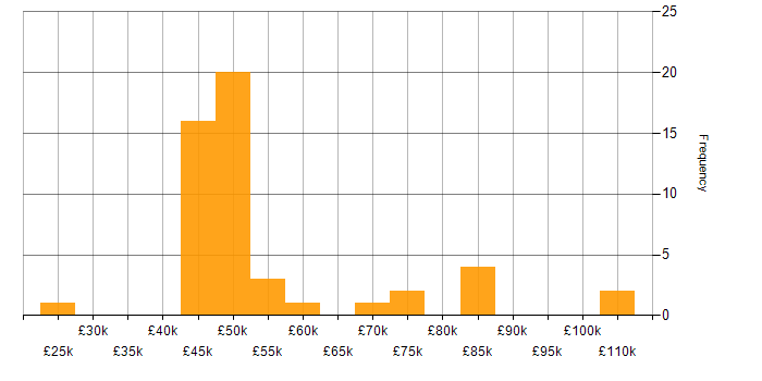 Salary histogram for Resource Allocation in the West Midlands
