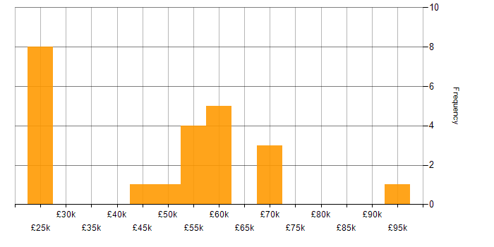 Salary histogram for Resource Allocation in Yorkshire