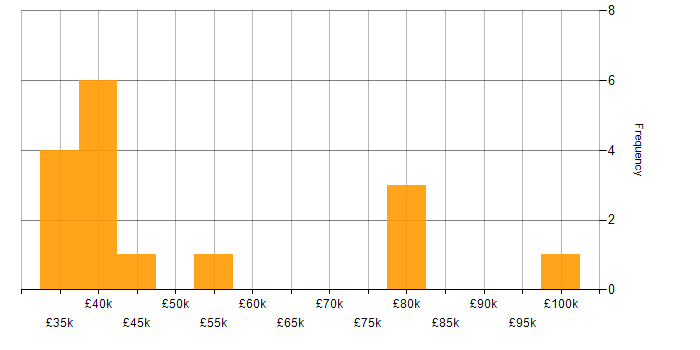Salary histogram for Resource Management in the East of England