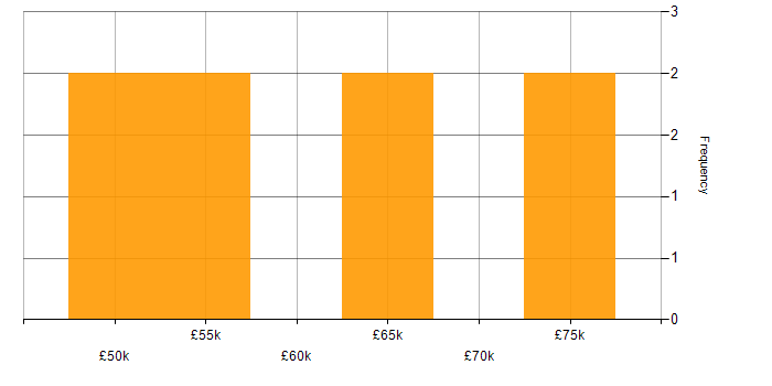 Salary histogram for Resource Management in Gloucestershire