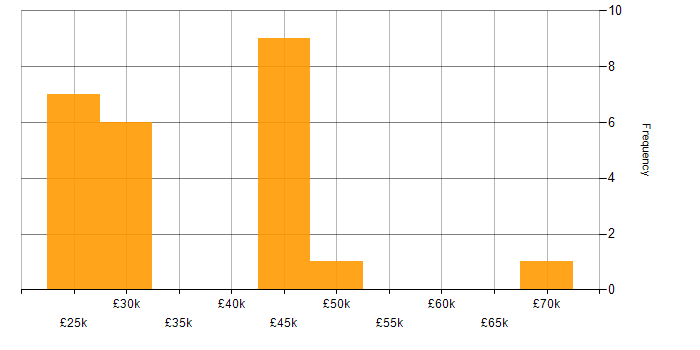 Salary histogram for Resource Management in Hampshire