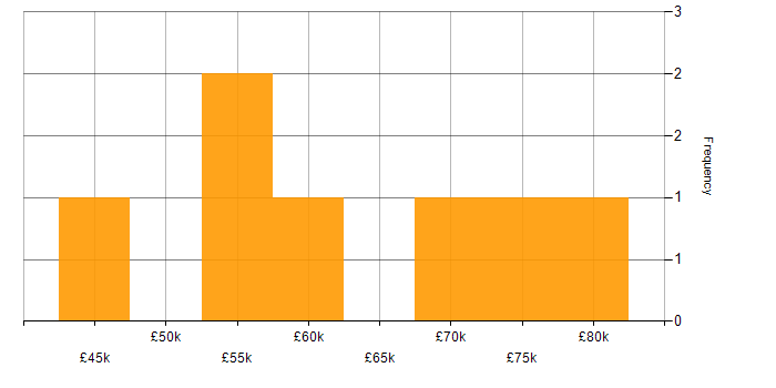 Salary histogram for Resource Management in Leeds