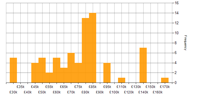 Salary histogram for Resource Management in London