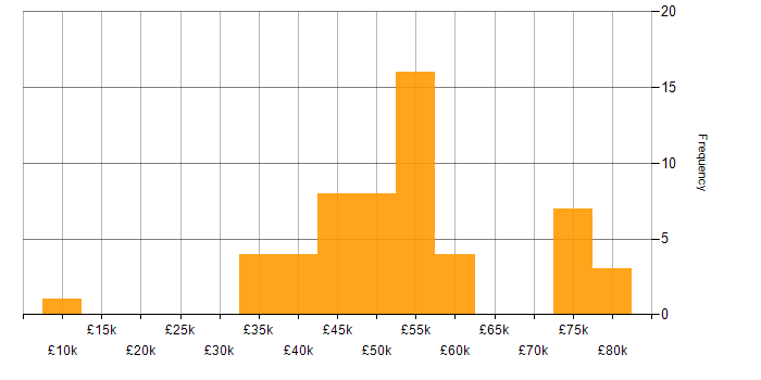 Salary histogram for Resource Management in the Midlands