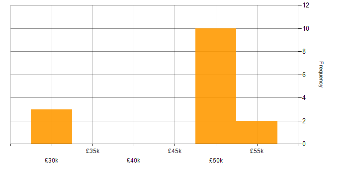 Salary histogram for Resource Management in the North East