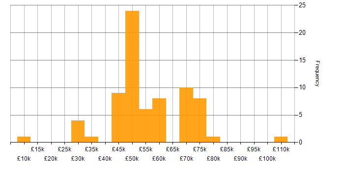 Salary histogram for Resource Management in the North of England