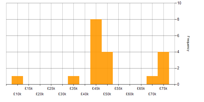Salary histogram for Resource Management in the North West