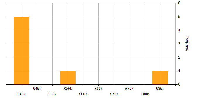 Salary histogram for Resource Management in Scotland