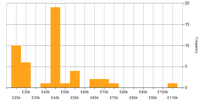 Salary histogram for Resource Management in the South East