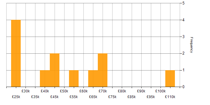 Salary histogram for Resource Management in the Thames Valley