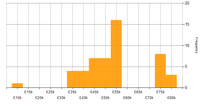 Salary histogram for Resource Management in the West Midlands