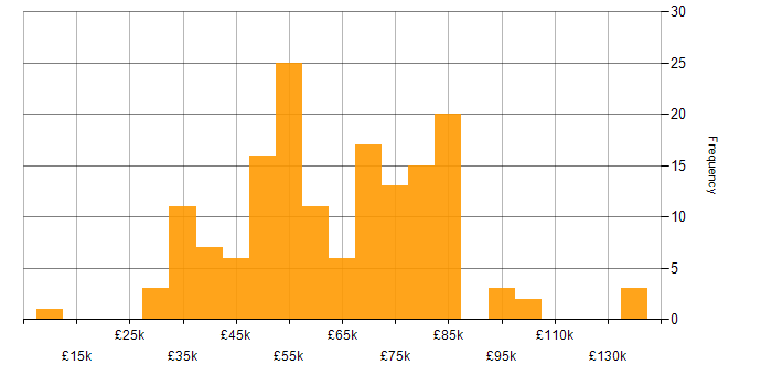 Resource Management salary histogram for jobs with a WFH option