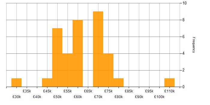 Salary histogram for Resource Management in Yorkshire
