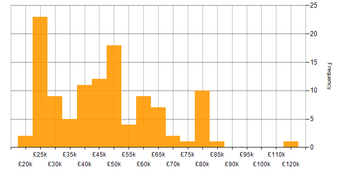 Salary histogram for Responsive Web Design in England
