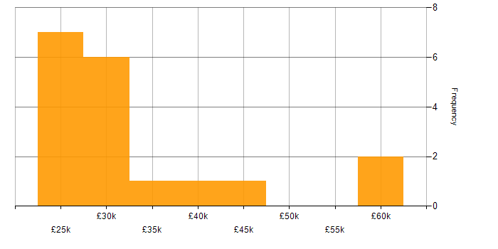 Salary histogram for Responsive Web Design in the Midlands
