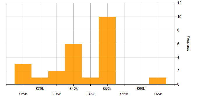 Salary histogram for Responsive Web Design in the North of England