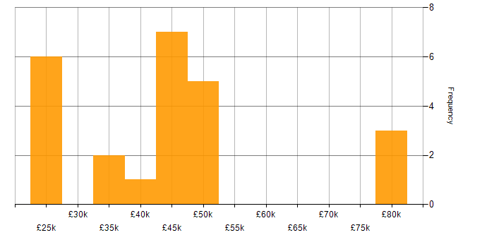 Salary histogram for Responsive Web Design in the South West