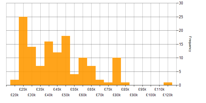 Salary histogram for Responsive Web Design in the UK