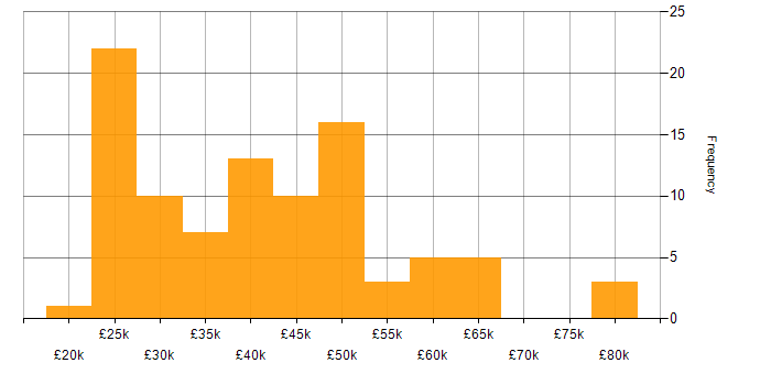 Salary histogram for Responsive Web Design in the UK excluding London