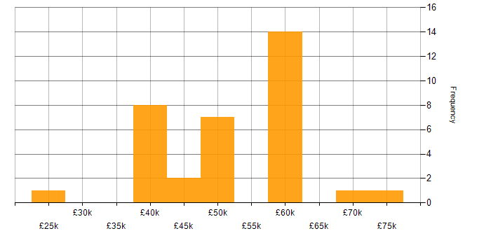 Salary histogram for REST in Cardiff