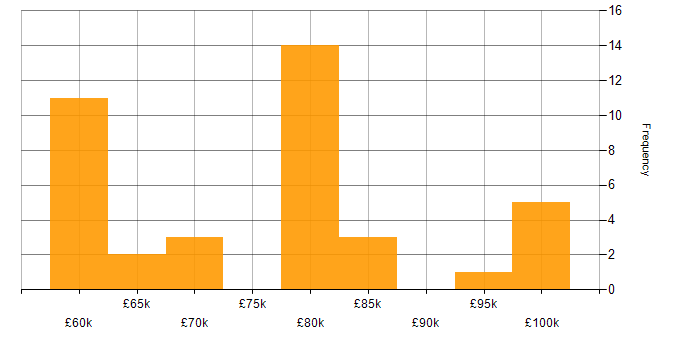 Salary histogram for REST in Cheshire