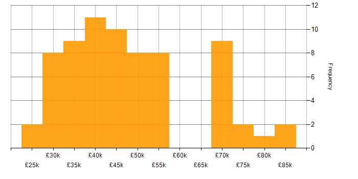 Salary histogram for REST in the East of England