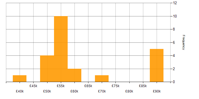Salary histogram for REST in Hampshire