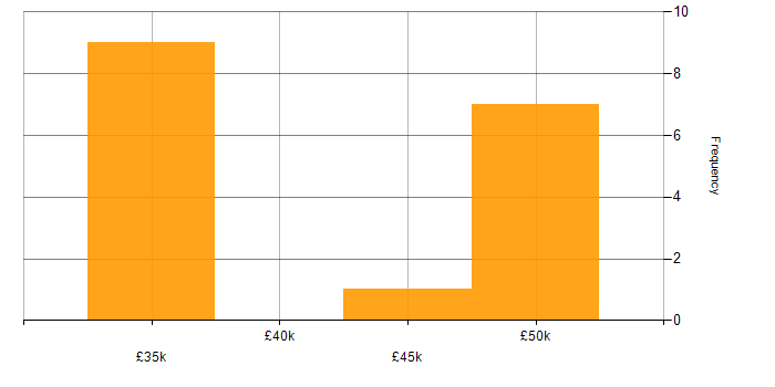 Salary histogram for REST in Leicestershire