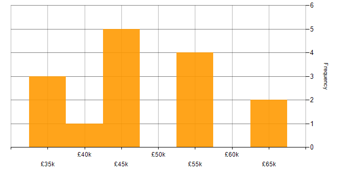 Salary histogram for REST in the North East