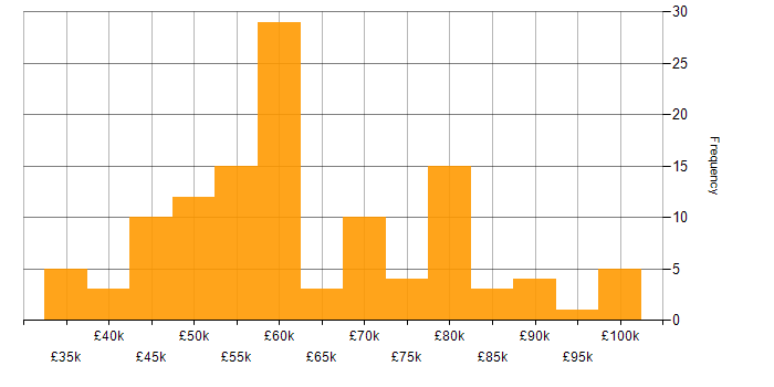 Salary histogram for REST in the North West