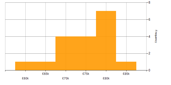 Salary histogram for REST in South London