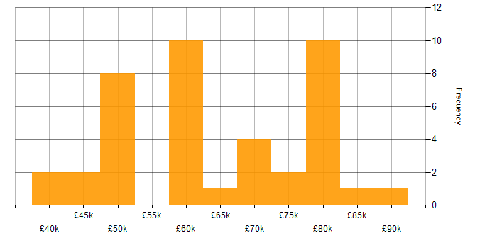 Salary histogram for REST in the Thames Valley