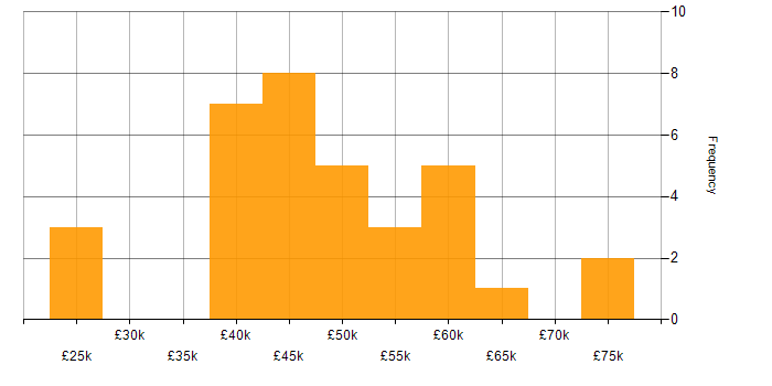 Salary histogram for REST in West Yorkshire