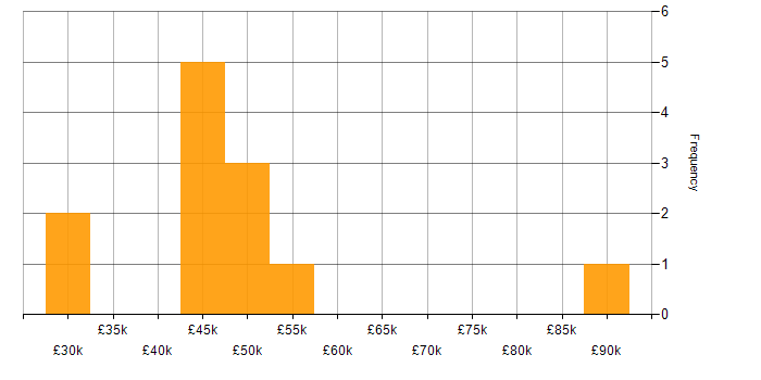 Salary histogram for REST in Wiltshire