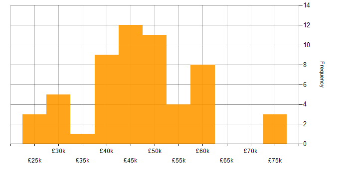 Salary histogram for REST in Yorkshire