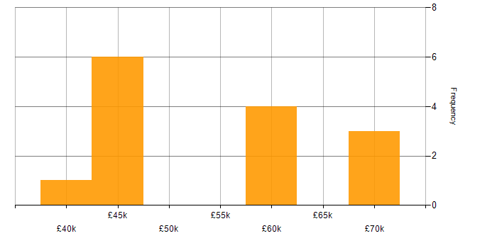 Salary histogram for REST Assured in the South East