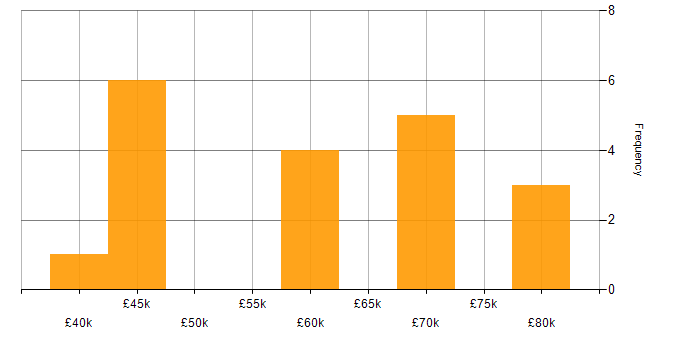 Salary histogram for REST Assured in the UK excluding London