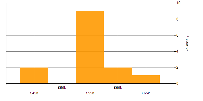 Salary histogram for RESTful in Bournemouth