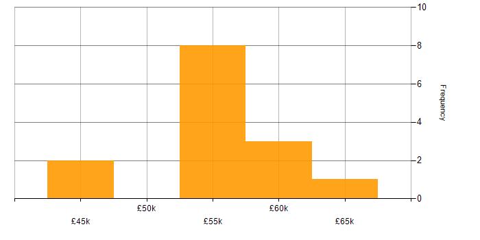 Salary histogram for RESTful in Dorset