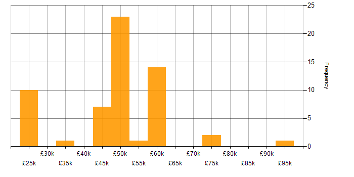 Salary histogram for RESTful in the East Midlands