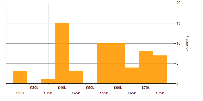 Salary histogram for RESTful in the East of England
