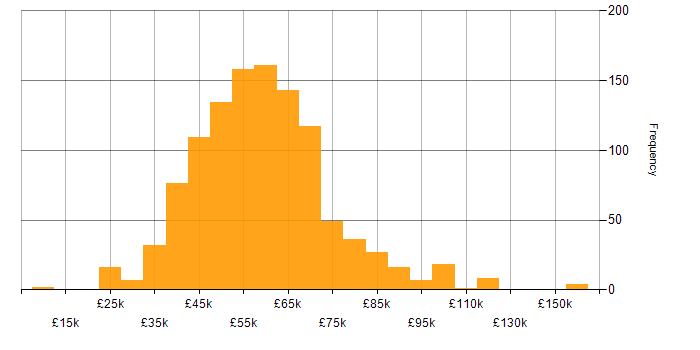 Salary histogram for RESTful in England