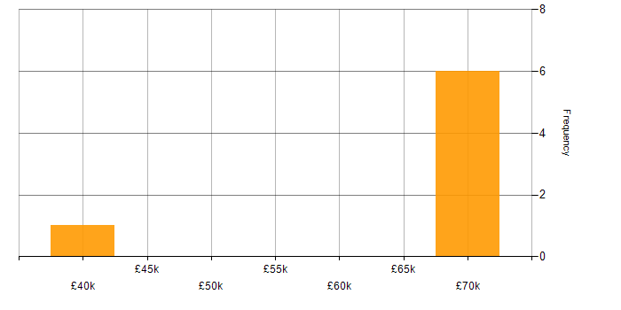 Salary histogram for RESTful in Lancashire