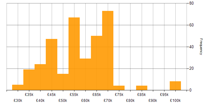Salary histogram for RESTful in the North of England