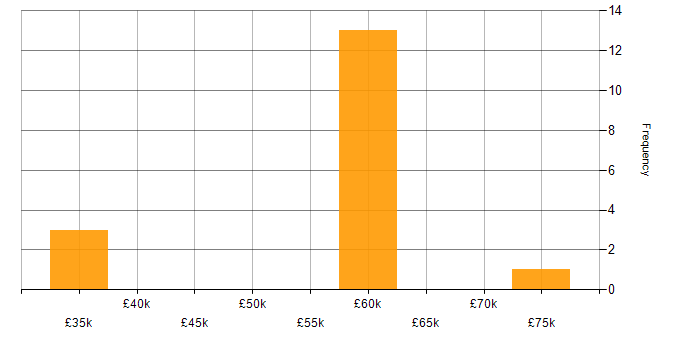 Salary histogram for RESTful in Oxfordshire